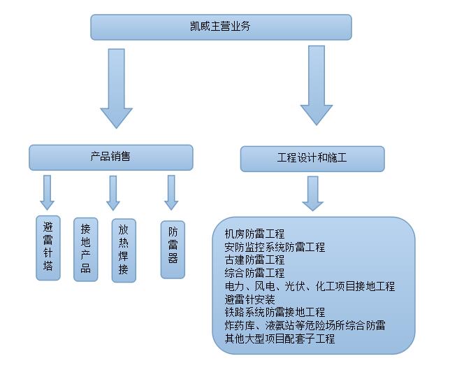 凯威主营业务结构.jpg